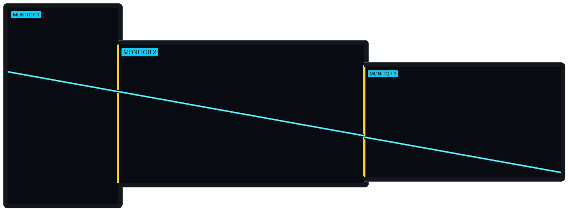 The alignment test pattern spanning three monitors: a high-contrast diagonal line crossing every seam, with bezel gaps marked in yellow.